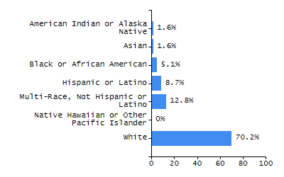 Organization Total Enrollment percentage chart