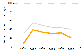 4-year cohort graduation rate chart