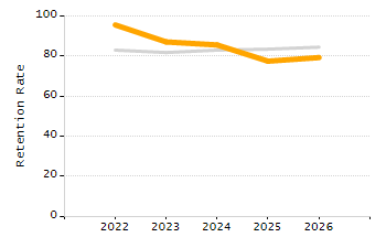 Organization Total Enrollment percentage chart