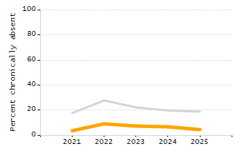 4-year cohort graduation rate chart