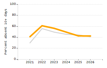 5-year cohort graduation rate chart
