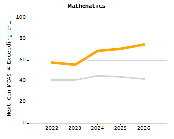 Percentage of kindergarten students enrolled full-day kindergarten line chart