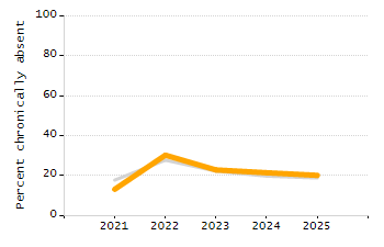 Percentage of students suspended in-school at least once chart