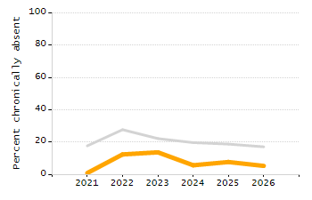 Organization Total Enrollment percentage chart