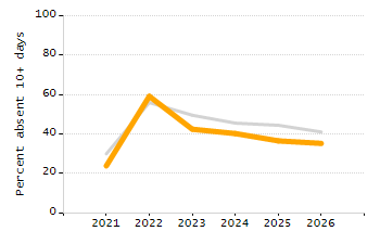 Percentage of school-aged residents enrolled in public school chart