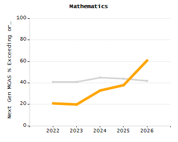 Percentage of kindergarten students enrolled full-day kindergarten line chart