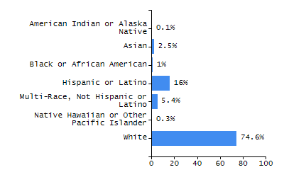 Percentage of school-aged residents enrolled in public school chart