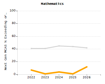 Percentage of students suspended out-of-school at least once chart
