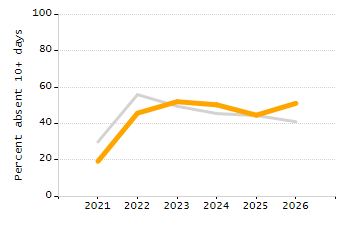 Percentage of school-aged residents enrolled in public school chart