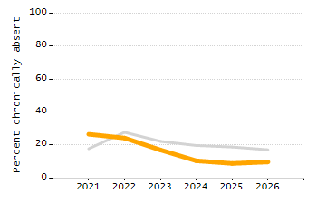 Percentage of school-aged residents enrolled in public school chart