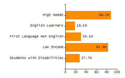 Student attendance absent ten or more days each year chart