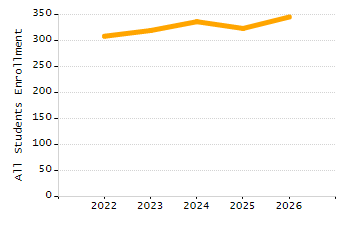 Percentage of kindergarten students enrolled full-day kindergarten line chart