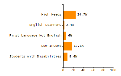 Percentage of students suspended in-school at least once chart