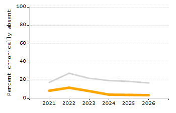 4-year cohort graduation rate chart