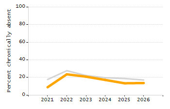 Percentage of kindergarten students enrolled full-day kindergarten line chart