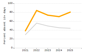 Dropout rate chart