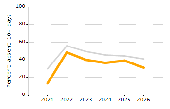 Percentage of students suspended out-of-school at least once chart