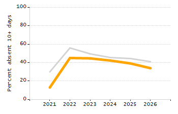 Student attendance absent ten or more days each year chart