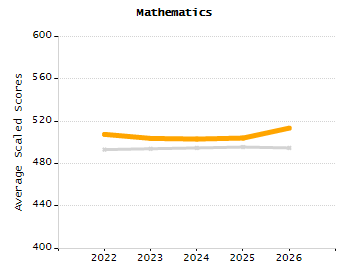 Percentage of kindergarten students enrolled full-day kindergarten line chart