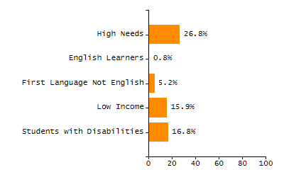 Organization Total Enrollment percentage chart
