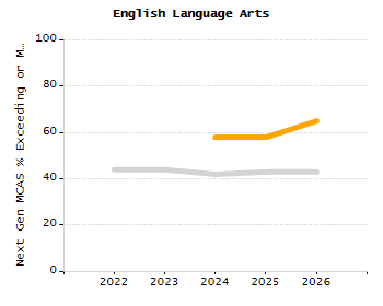 Percentage of school-aged residents enrolled in public school chart