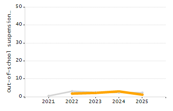 5-year cohort graduation rate chart