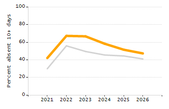 Dropout rate chart