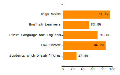 Percentage of kindergarten students enrolled full-day kindergarten line chart