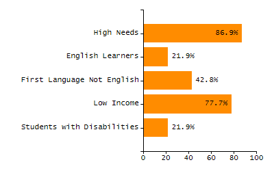 Percentage of students suspended out-of-school at least once chart