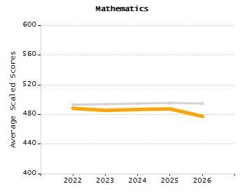 4-year cohort graduation rate chart