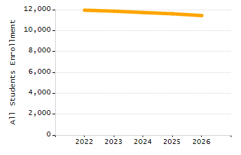 Dropout rate chart