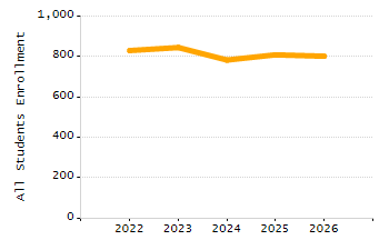 Organization Total Enrollment percentage chart