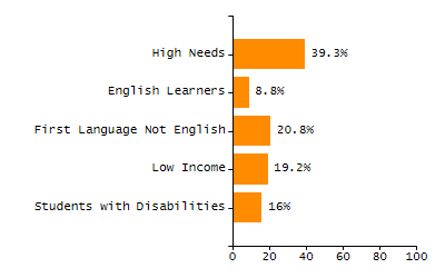 Dropout rate chart