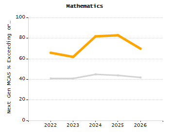 Percentage of kindergarten students enrolled full-day kindergarten line chart