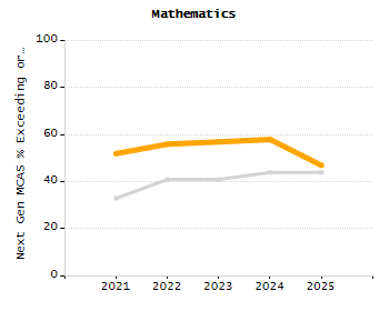 Percentage of kindergarten students enrolled full-day kindergarten line chart