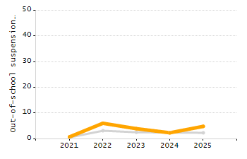 Percentage of kindergarten students enrolled full-day kindergarten line chart