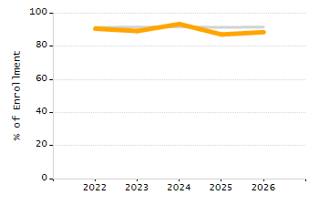 Organization Total Enrollment percentage chart