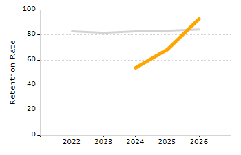 Dropout rate chart