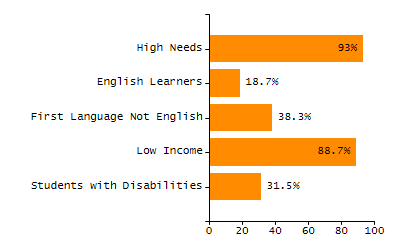 Percentage of students suspended in-school at least once chart