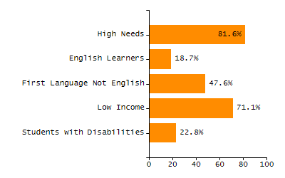 Percentage of school-aged residents enrolled in public school chart