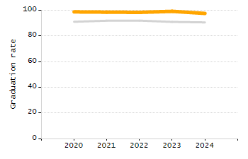Percentage of students suspended out-of-school at least once chart