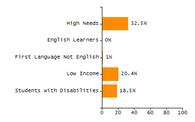Dropout rate chart