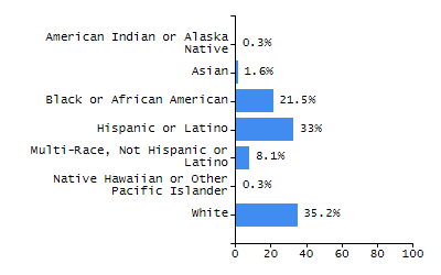 Percentage of school-aged residents enrolled in public school chart