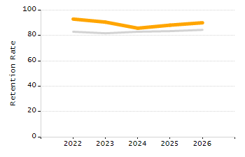Percentage of school-aged residents enrolled in public school chart