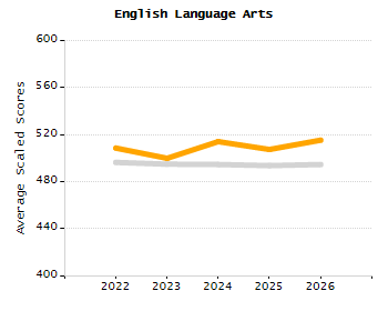 Student attendance absent ten or more days each year chart