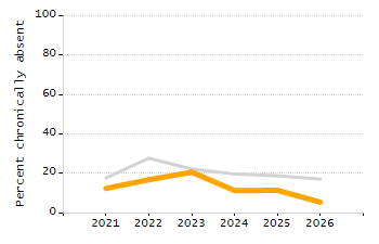 Student attendance absent ten or more days each year chart