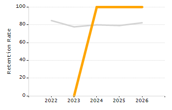 Stability rate chart