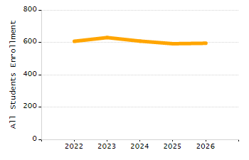 Percentage of school-aged residents enrolled in public school chart