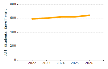 Student attendance absent ten or more days each year chart