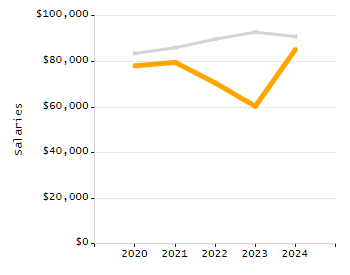 4-year cohort graduation rate chart